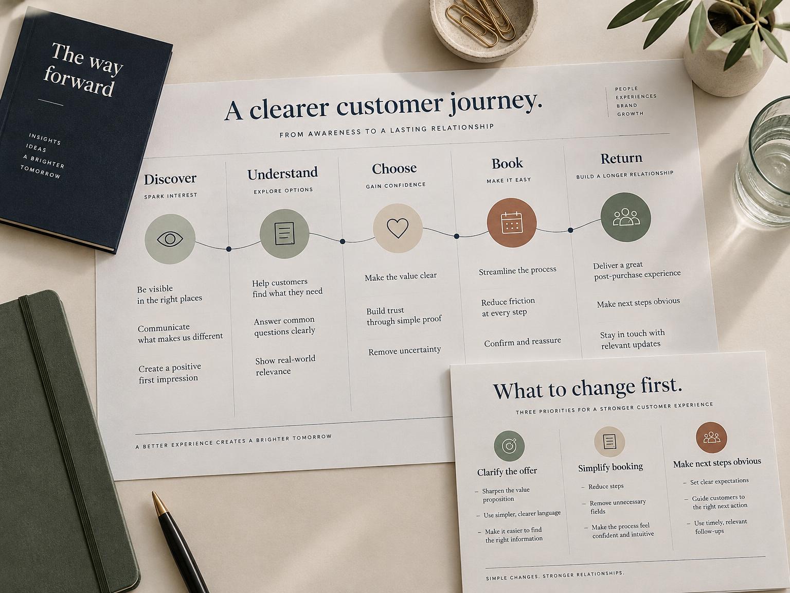 Customer journey strategy concept mapping discovery through booking and return, with prioritised recommendations